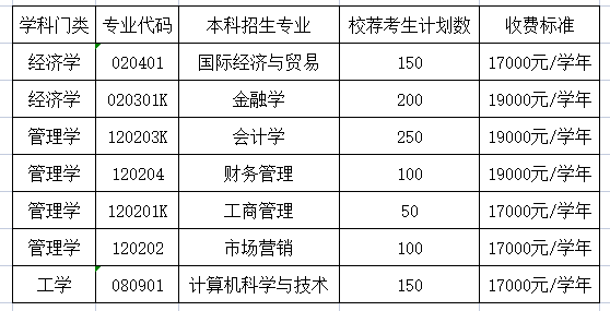 山东财经大学燕山学院－2023年专升本招生计划及收费标准