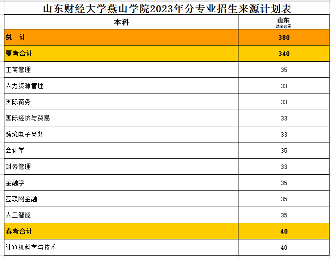 山东财经大学燕山学院－2023年本科招生计划