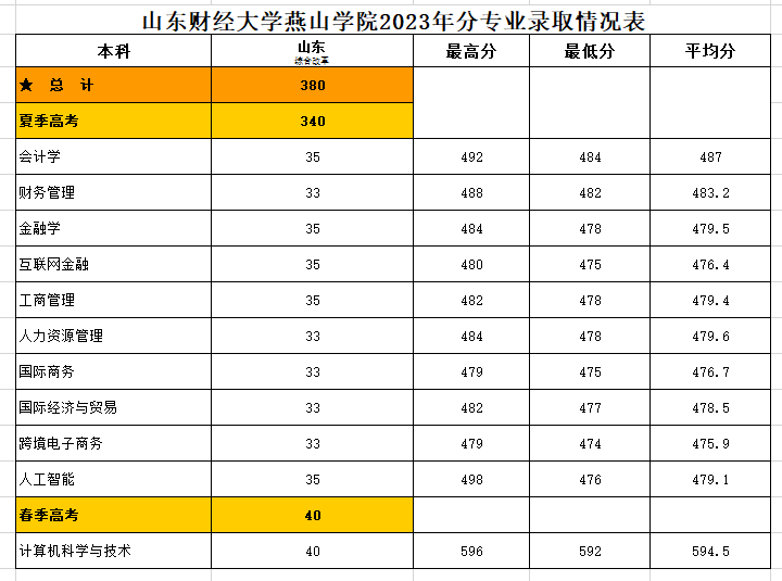 山东财经大学燕山学院－2023年招生分数线 / 山东财经大学燕山学院－2023年分专业录取情况表