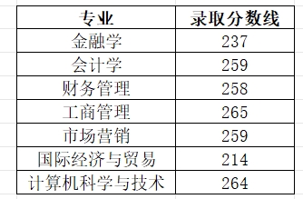 山东财经大学燕山学院－2024年专升本录取情况统计表