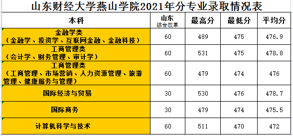 山东财经大学燕山学院2021年分专业录取情况表