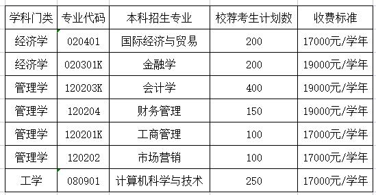 山东财经大学燕山学院－2022年专升本招生计划及收费标准