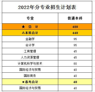 山东财经大学燕山学院－2022年本科招生计划