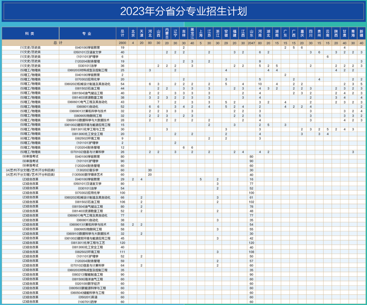 山东石油化工学院－2023年分省分专业招生计划