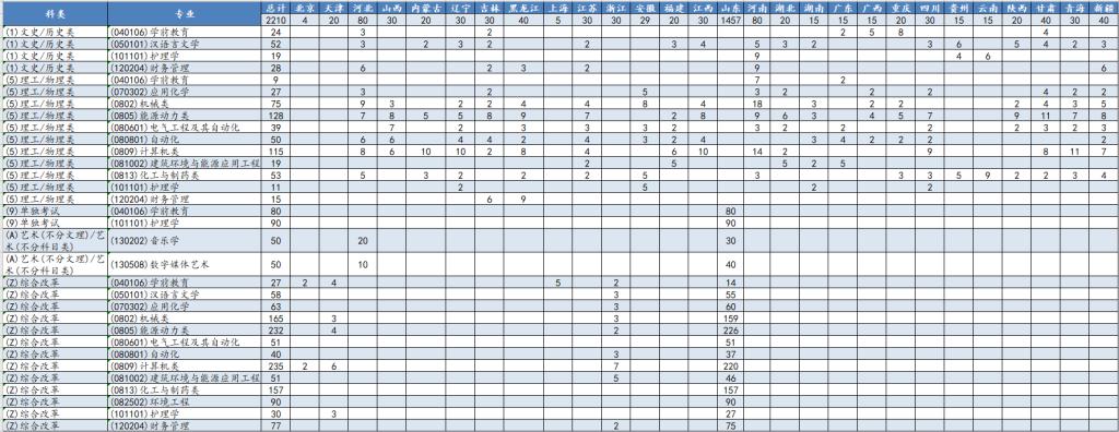 山东石油化工学院－2022年分省分专业招生计划