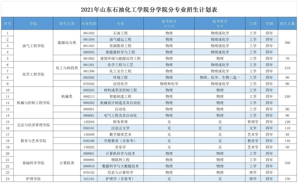 山东石油化工学院－2022年各学院分专业招生计划