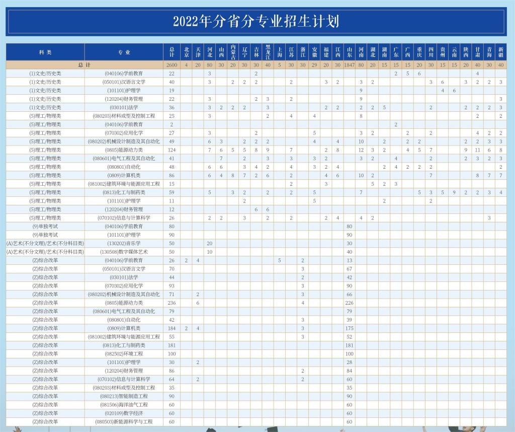 山东石油化工学院－2022年分省分专业招生计划