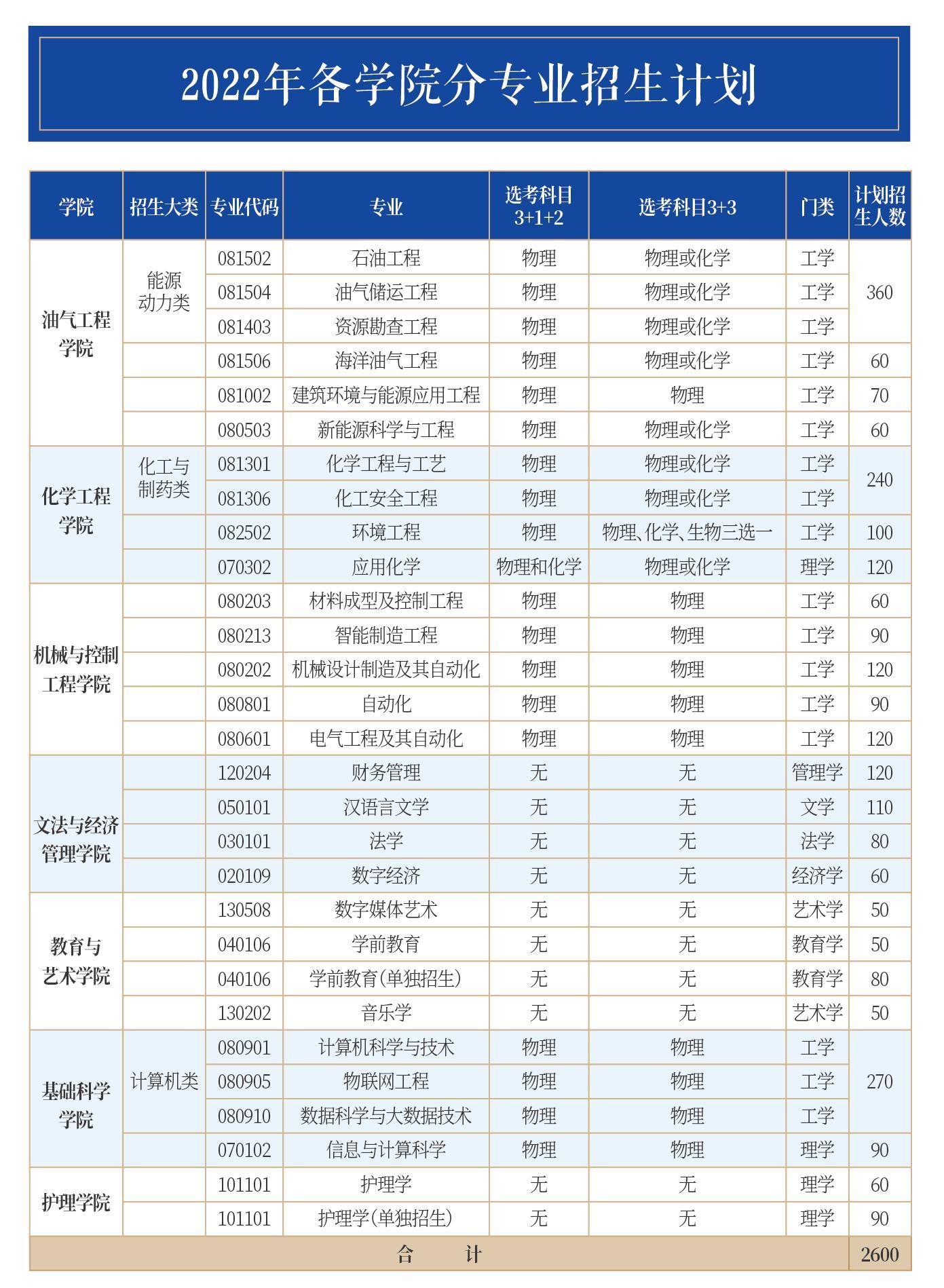 山东石油化工学院－2022年各学院分专业招生计划