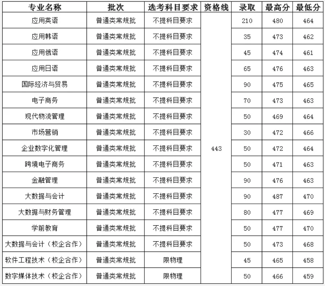 山东外国语职业技术大学－2023年山东省普通类常规批本科录取情况