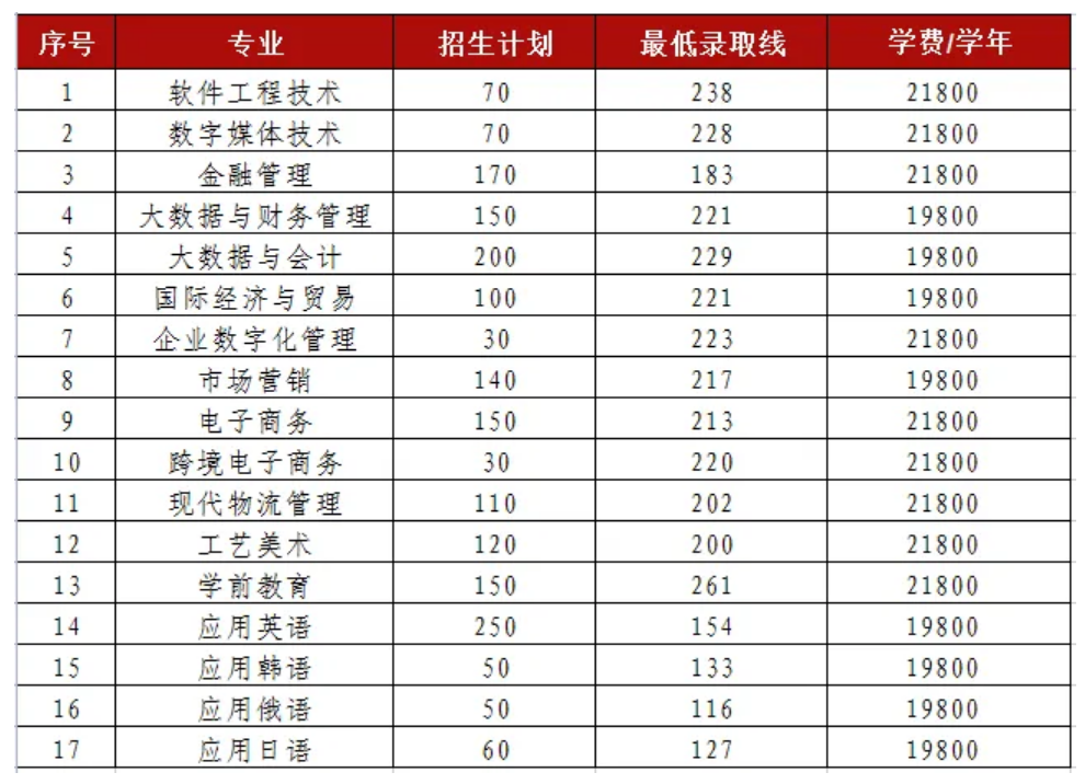 山东外国语职业技术大学2023年专升本校荐生各专业最低录取线