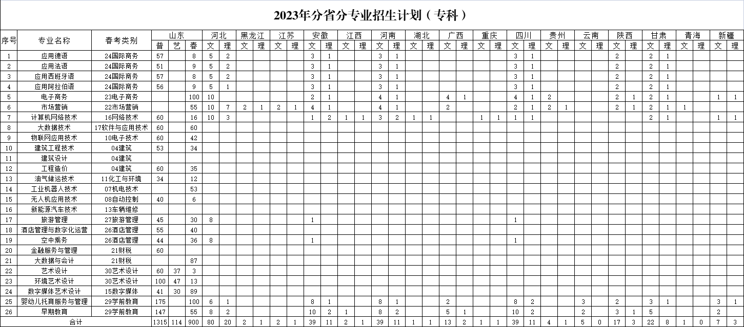 山东外国语职业技术大学2023年分省分专业招生计划（专科）划