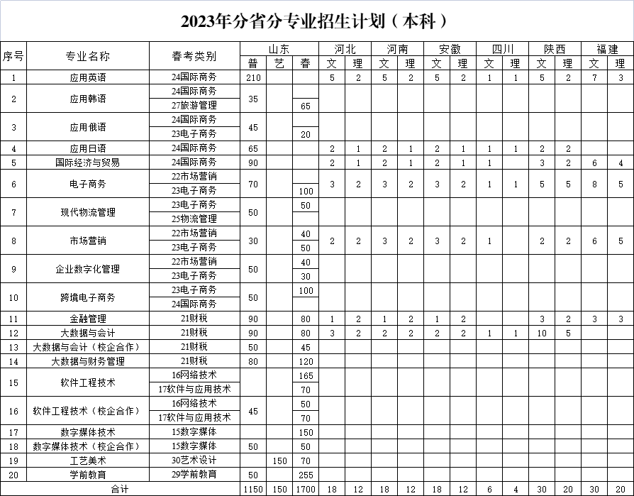 山东外国语职业技术大学2023年分省分专业招生计划（本科）