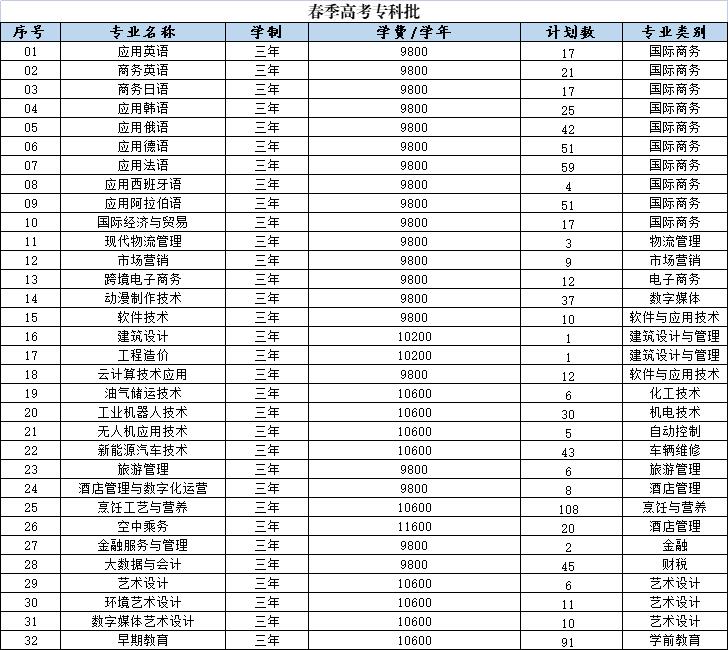 山东外国语职业技术大学－2022年春季高考专科批