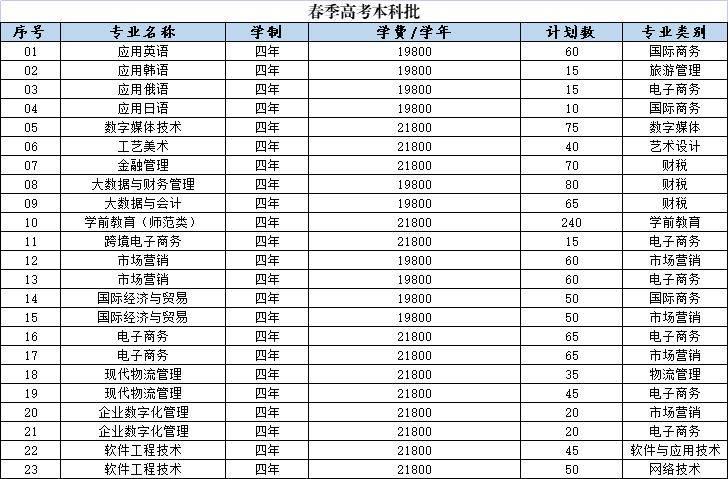 山东外国语职业技术大学－2022年春季高考本科批