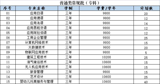 山东外国语职业技术大学－2022年普通类常规批（专科)