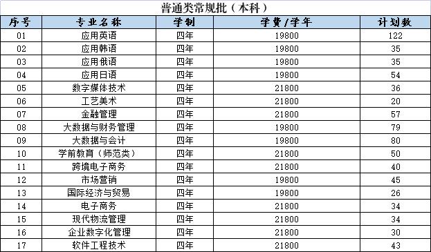 山东外国语职业技术大学－2022年普通类常规批（本科）