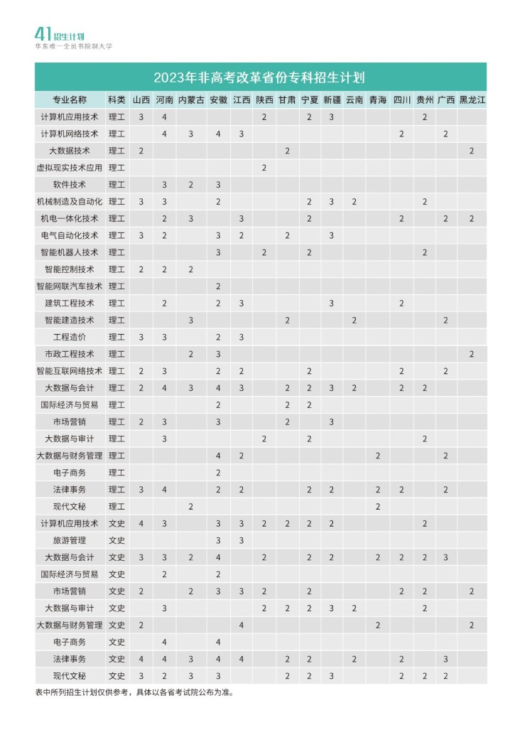 2023年非高考改革省份专科招生计划