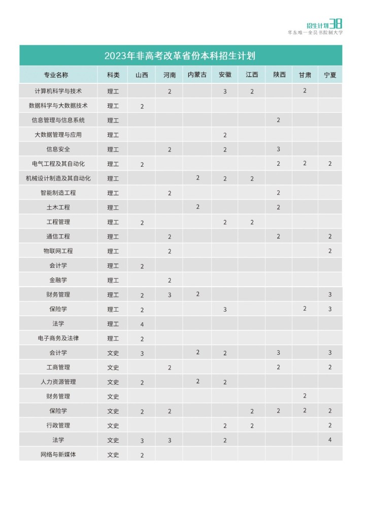 2023年非高考改革省份本科招生计划