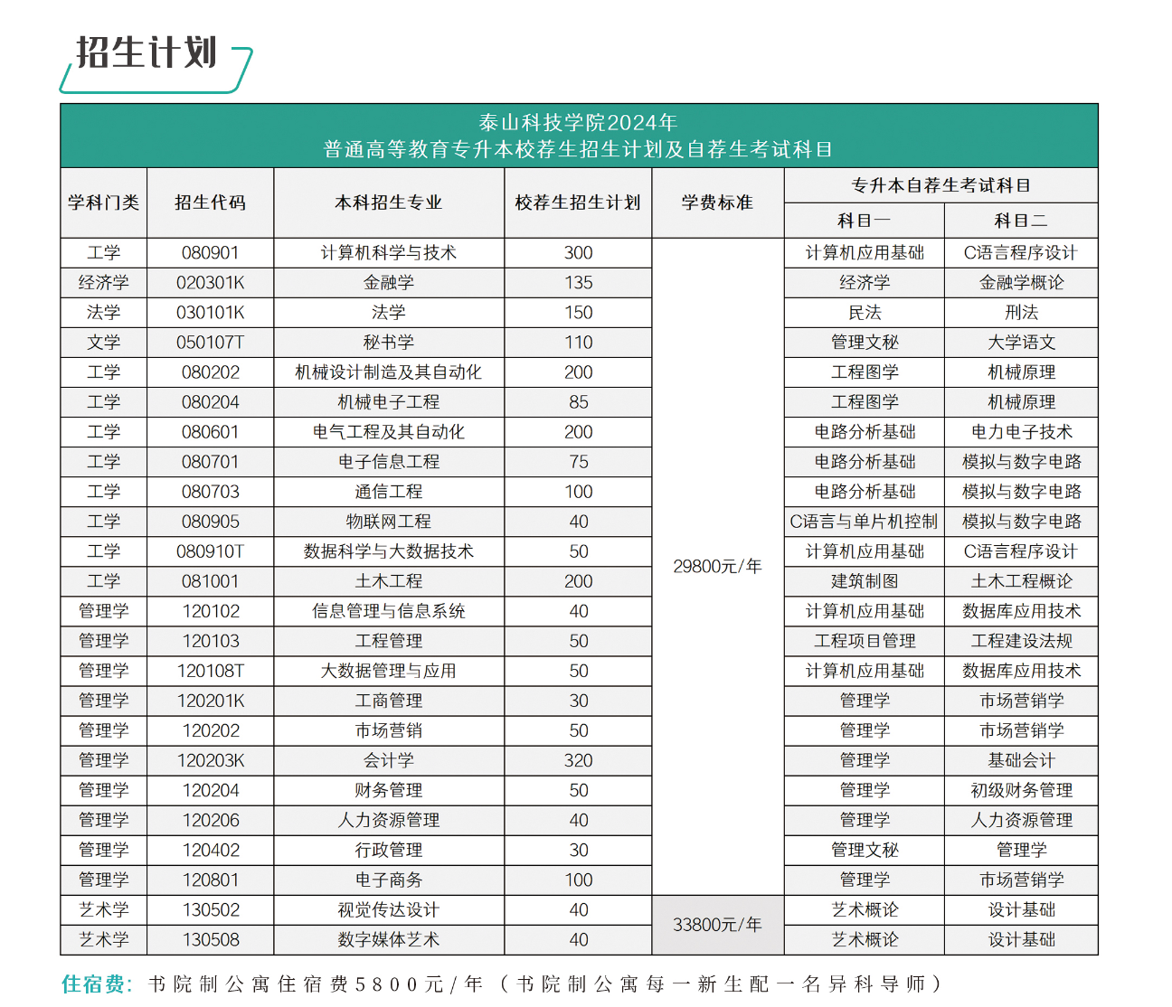 泰山科技学院2024年普通高等教育专升本校荐生招生计划及自荐生考试科目