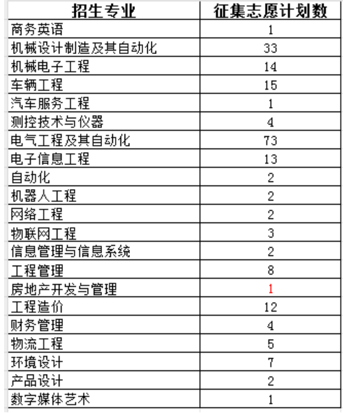 山东华宇工学院－2024年退役大学生士兵免试专升本征集志愿招生计划