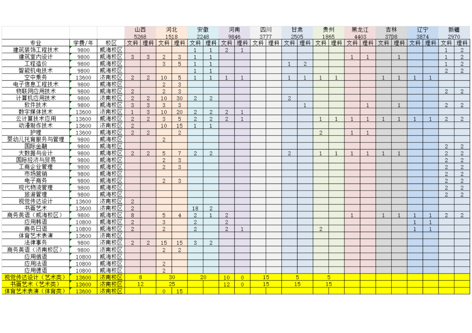 山东外事职业大学－2023年外省分专业计划表