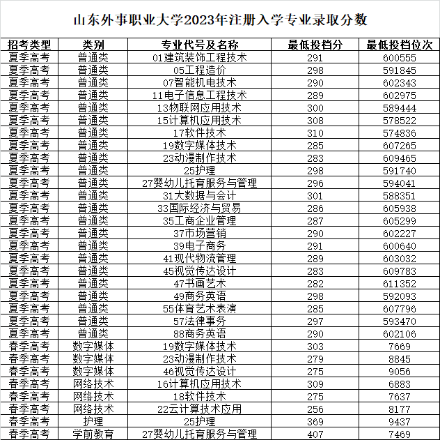 山东外事职业大学2023年注册入学专业录取分数