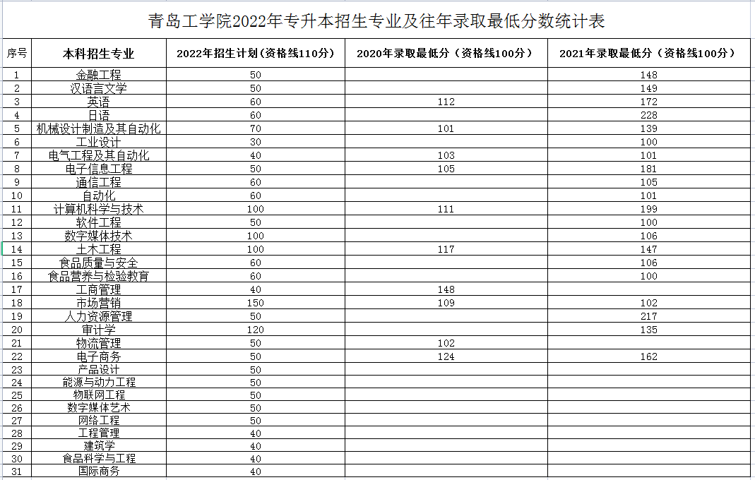 青岛工学院2022年专升本招生专业及往年录取最低分数情况