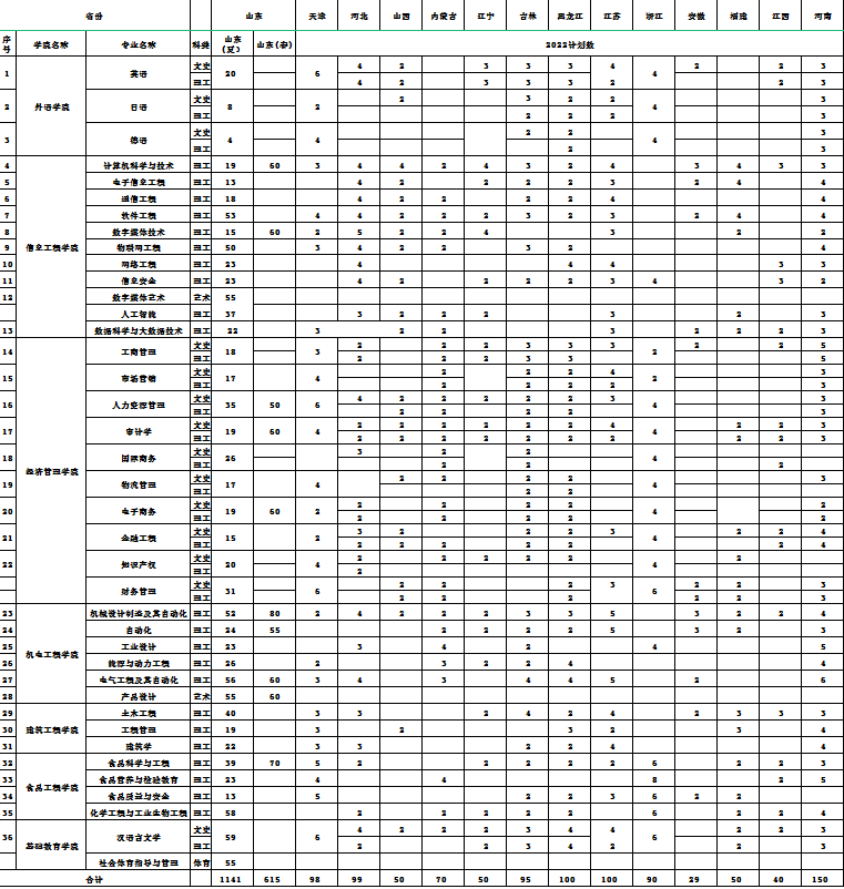 青岛工学院2022年分省分专业招生计划统计表