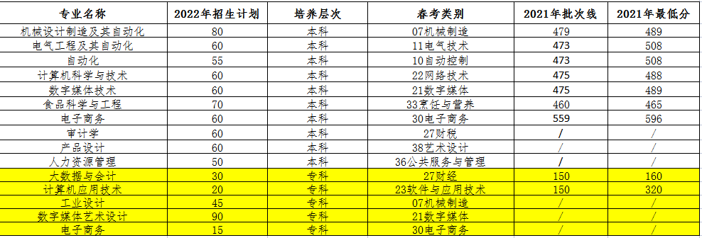 青岛工学院2022年山东春季高考招生计划及2021年录取情况统计