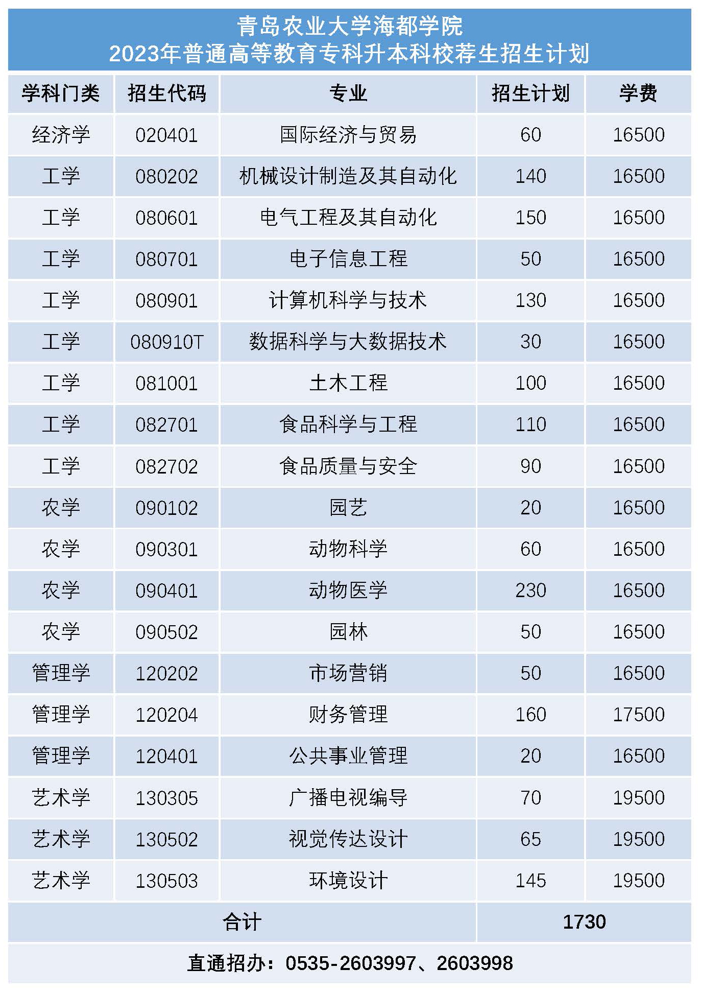 青岛农业大学海都学院－2023年专升本招生计划