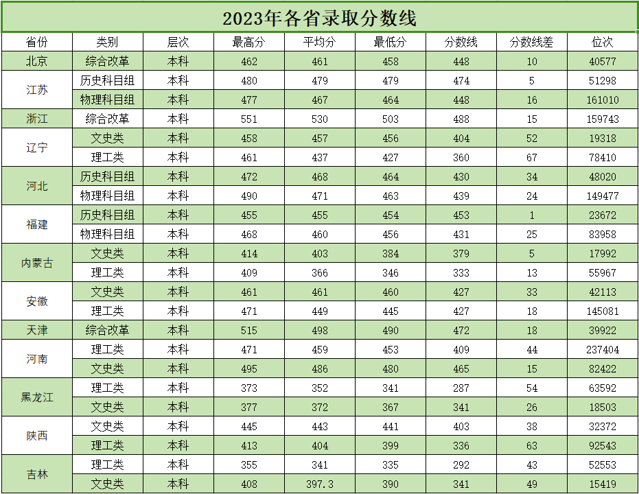 青岛农业大学海都学院－2023年各省录取分数线