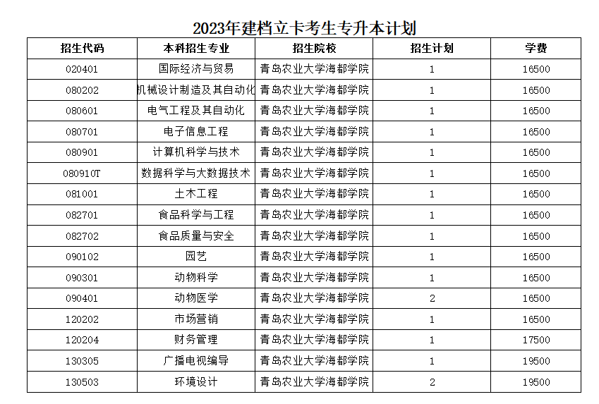 青岛农业大学海都学院－2023年建档立卡考生专升本计划