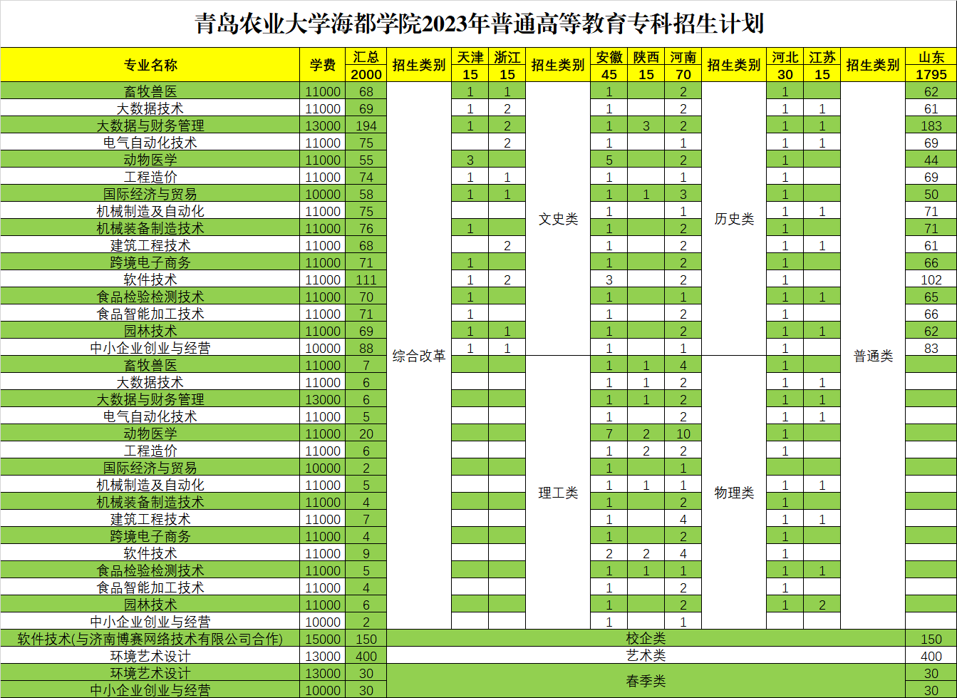 青岛农业大学海都学院－2023年普通高等教育专科招生计划