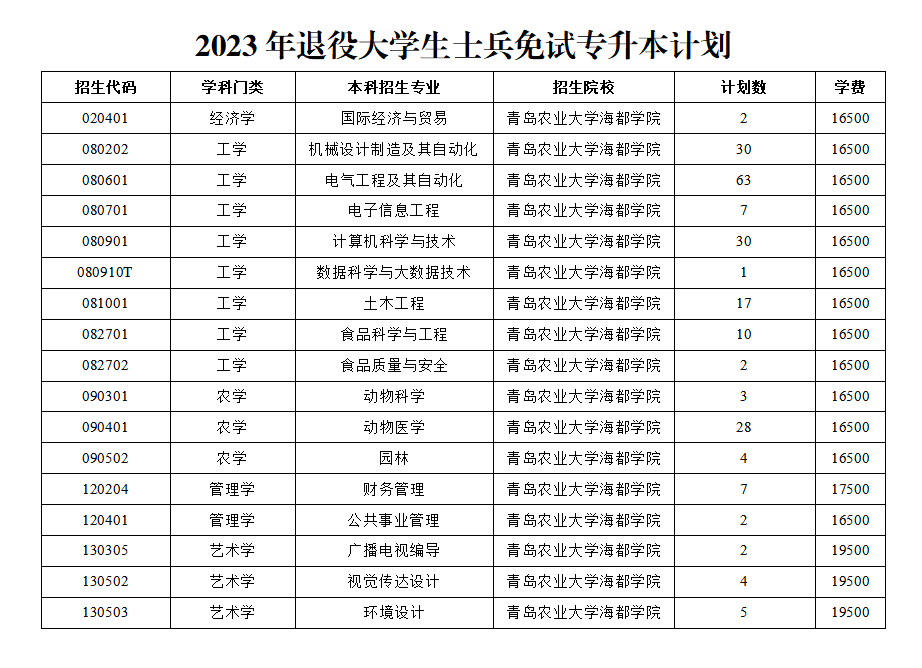 青岛农业大学海都学院－2023年退役大学生士兵免试专升本计划