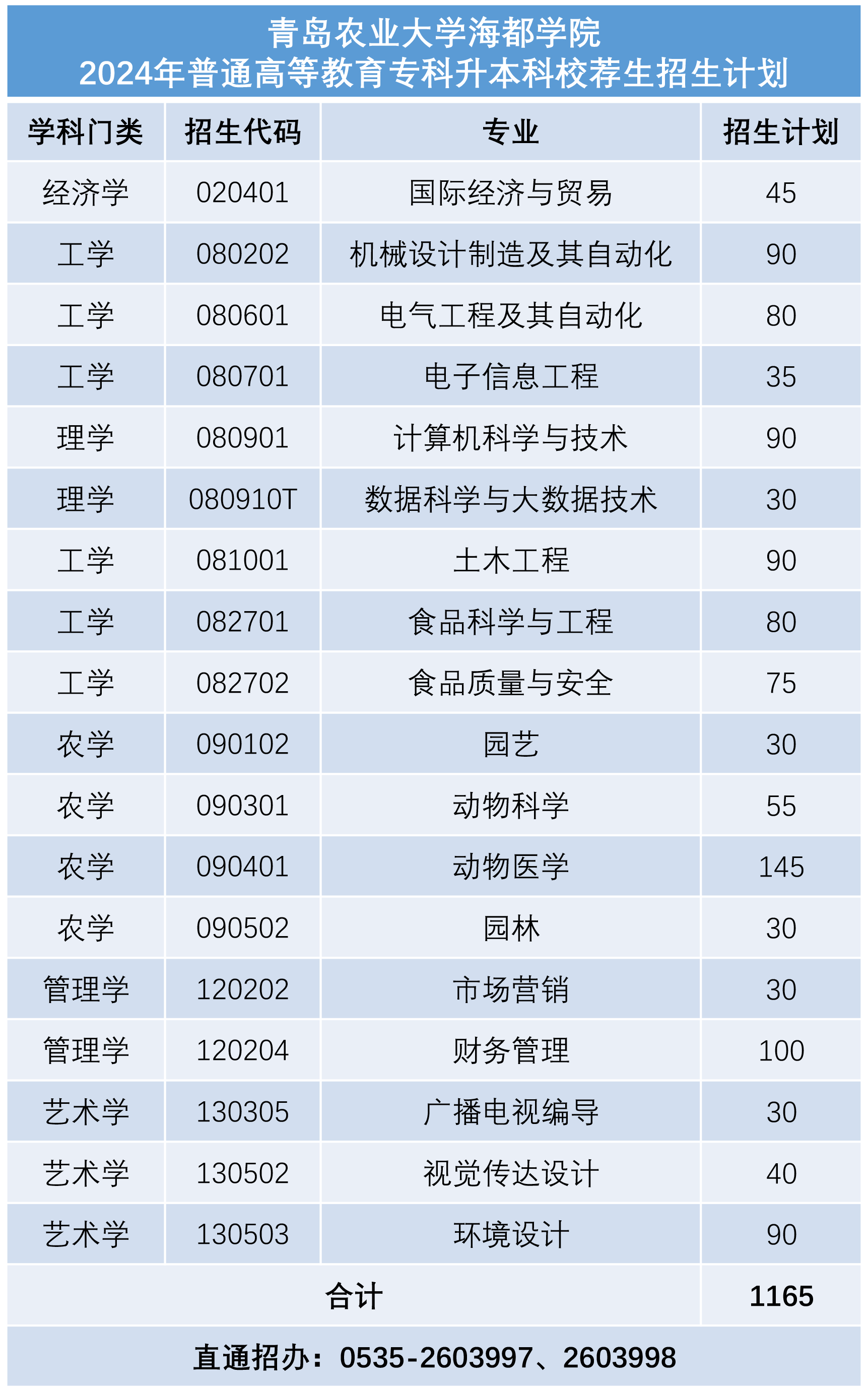 青岛农业大学海都学院－2024年专升本校荐生招生计划