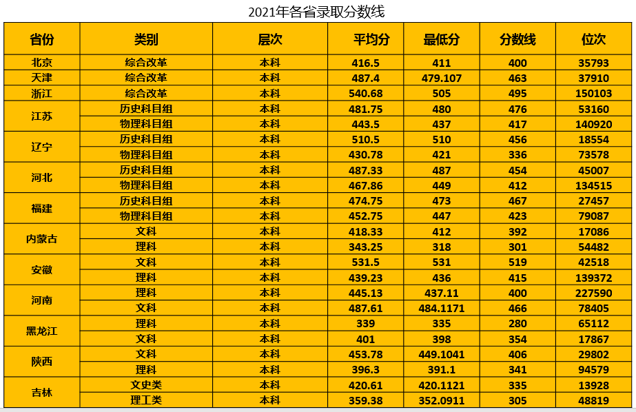 青岛农业大学海都学院－2021年各省录取分数线