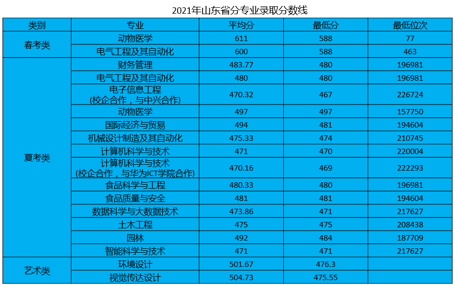 青岛农业大学海都学院－2021年山东省分专业录取分数线