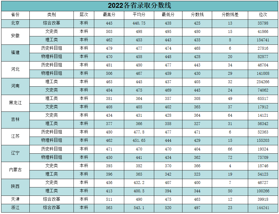 青岛农业大学海都学院－2022年各省录取分数线