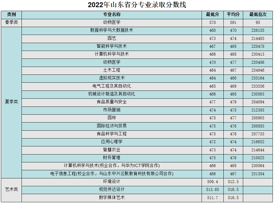 青岛农业大学海都学院－2022年山东省分专业录取分数线