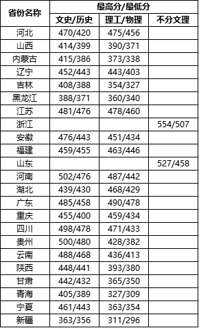 齐鲁理工学院－2023年各省录取分数线