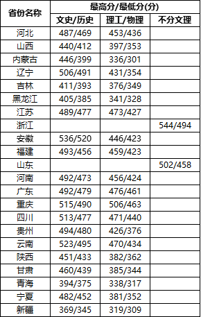 齐鲁理工学院－2021年各省录取分数线