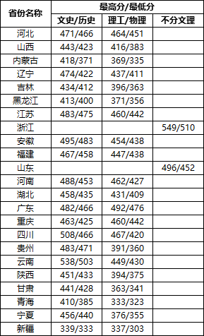 齐鲁理工学院－2022年各省录取分数线