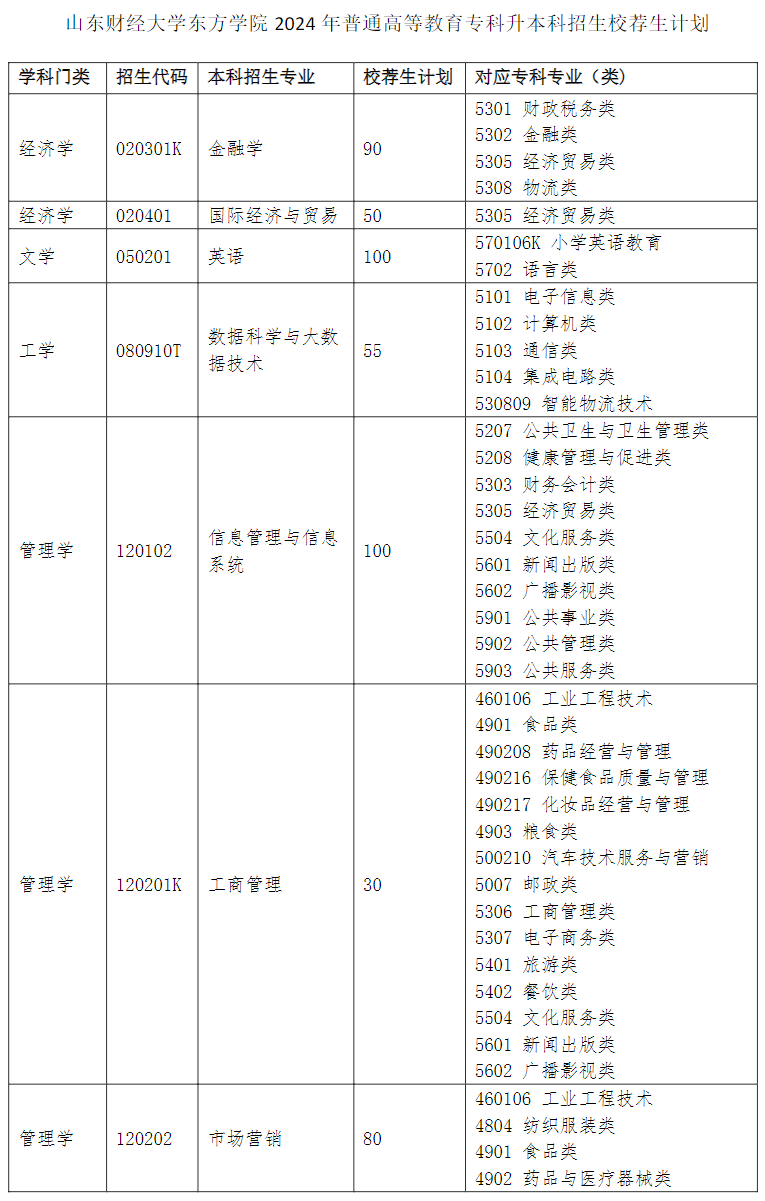 山东财经大学东方学院－2024年普通高等教育专科升本科招生校荐生计划