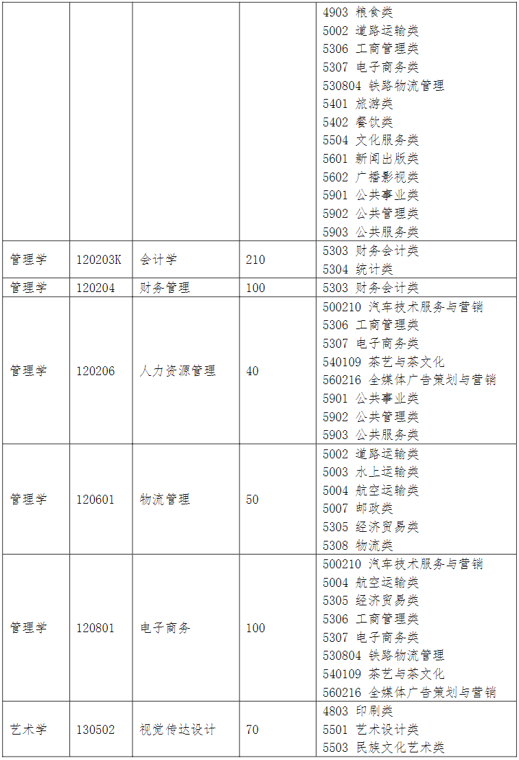 山东财经大学东方学院－2024年普通高等教育专科升本科招生校荐生计划