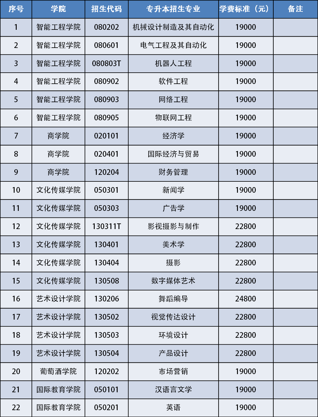 烟台科技学院2023年专升本学费是多少？