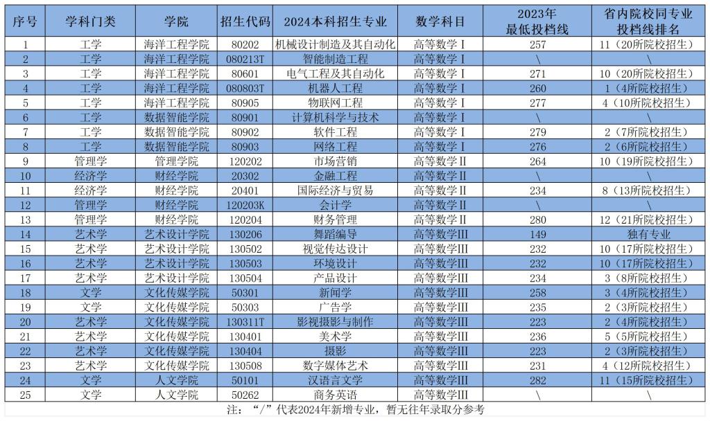 烟台科技学院2023年专升本最低录取分数线