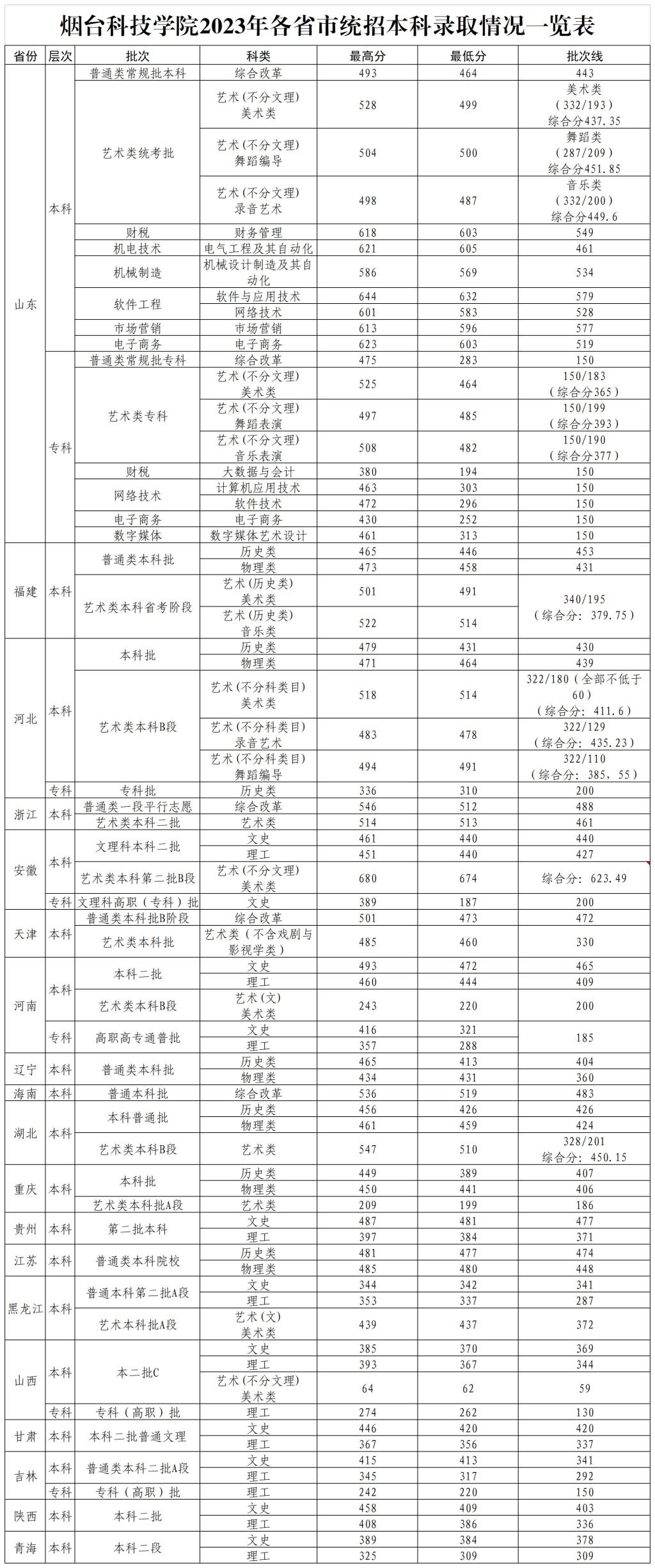 烟台科技学院2023年各省市统招本科录取情况一览表