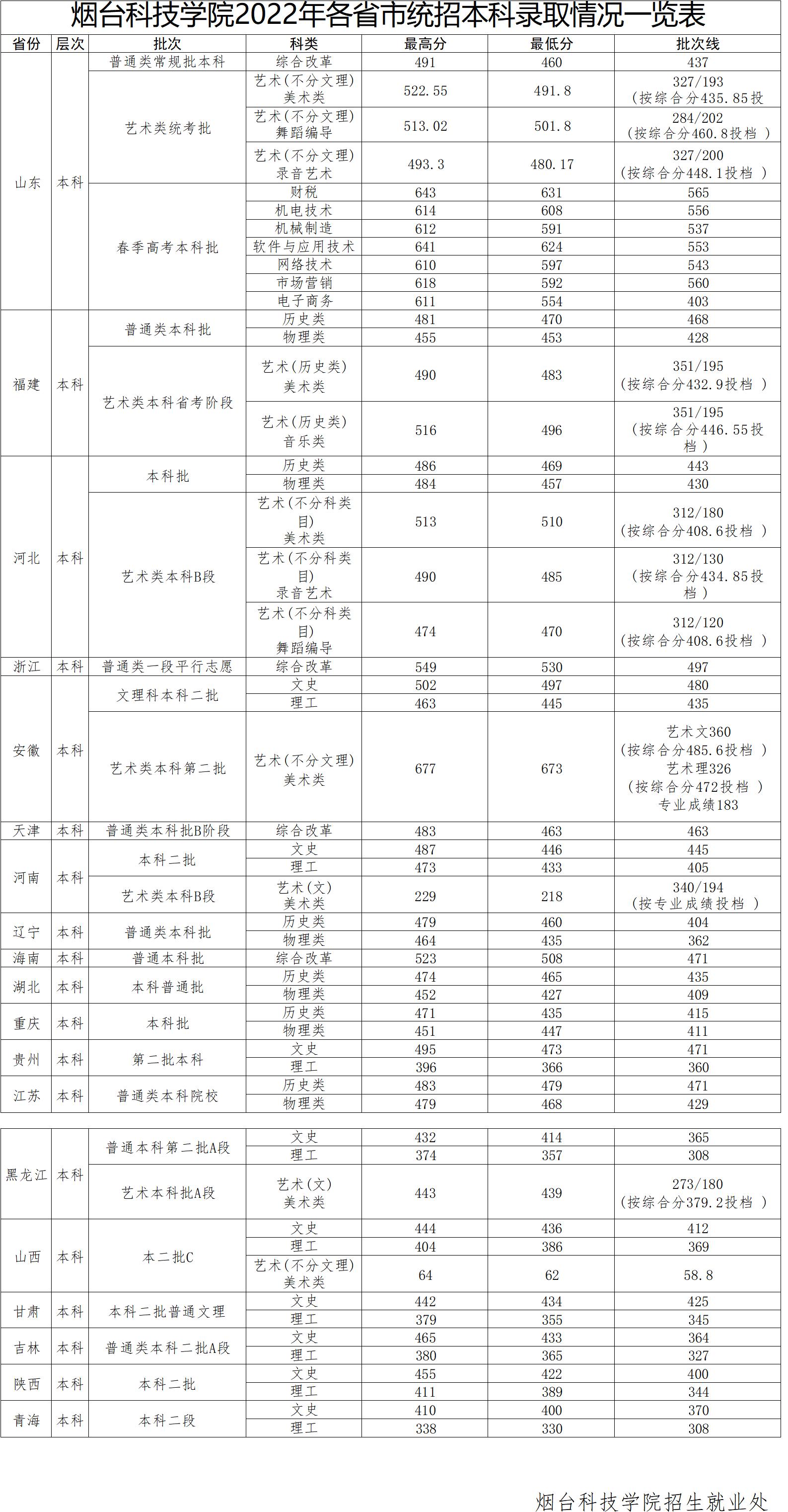 烟台科技学院2022年各省市统招本专科录取情况一览表