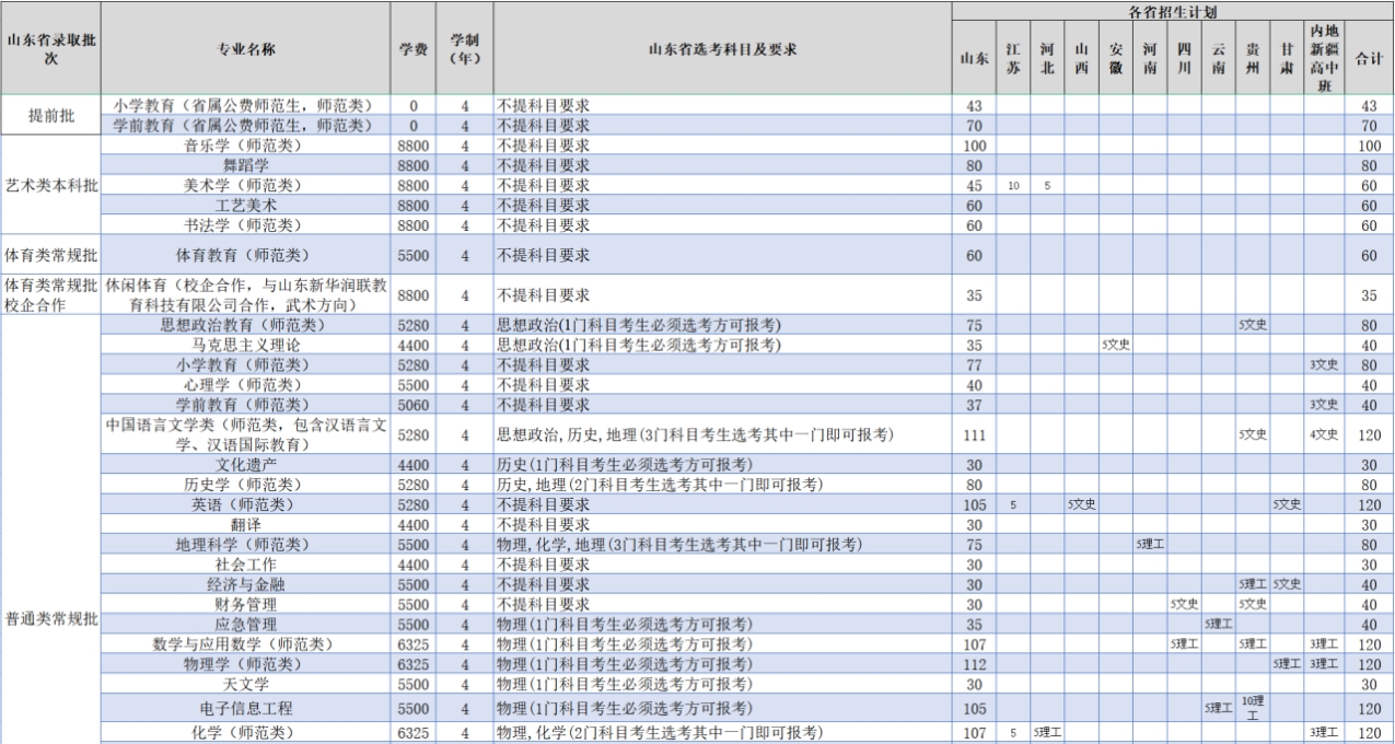 齐鲁师范学院－2023年普通高等教育本科招生计划表