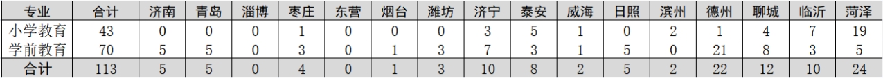 齐鲁师范学院－2023年山东省公费师范生各就业地市招生计划表